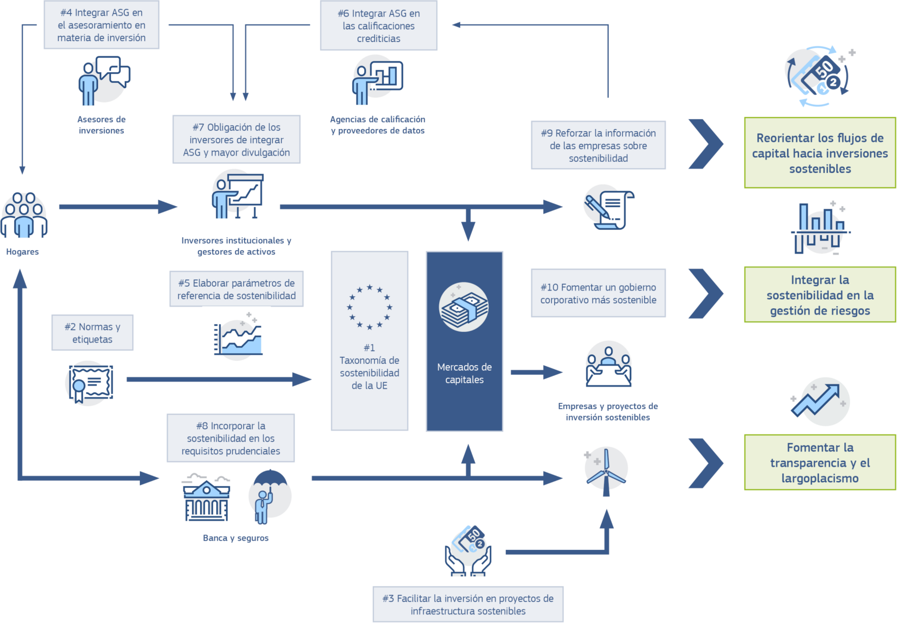 Acciones y objetivos del Plan de Acción: Financiar el crecimiento sostenible